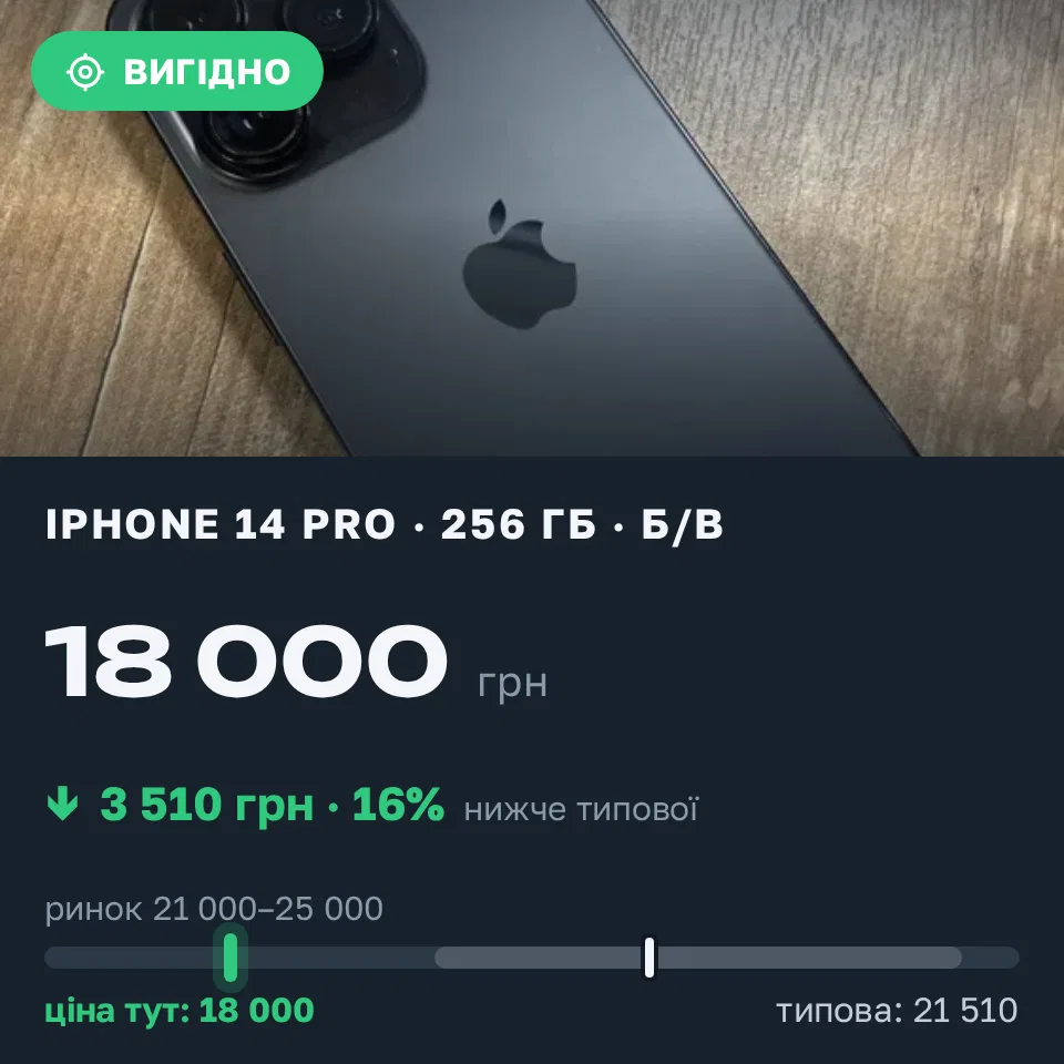 Знахідка Trofey: iPhone 14 Pro 256 ГБ б/у за 18 000 грн — на 5 000 грн (−16%) нижче ринку. Хмельницький, 13.09 21:10.