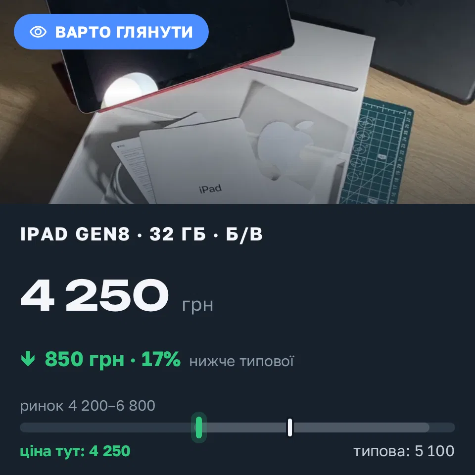 Знахідка Trofey: iPad (8th generation) 32 ГБ б/у за 4 250 грн — на 850 грн (−17%) нижче ринку. Львів, 13.09 21:23.