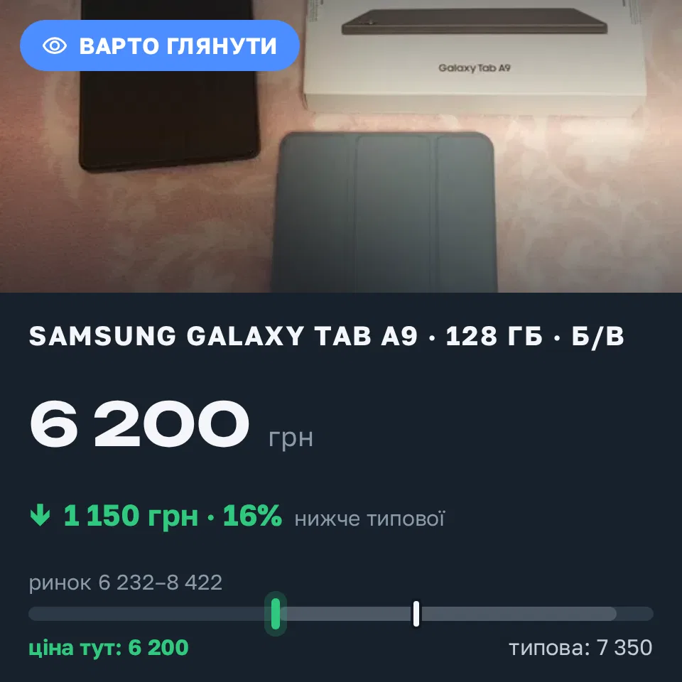 Знахідка Trofey: Samsung Galaxy Tab A9+ 128 ГБ б/у за 6 200 грн — на 1 150 грн (−16%) нижче ринку. Вишгород, 13.09 21:28.