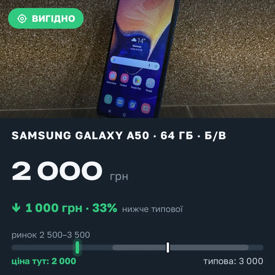 Знахідка Trofey: Galaxy A50 64 ГБ б/у за 2 000 грн — на 1 000 грн (−33%) нижче ринку. Вінниця, 13.09 21:28.