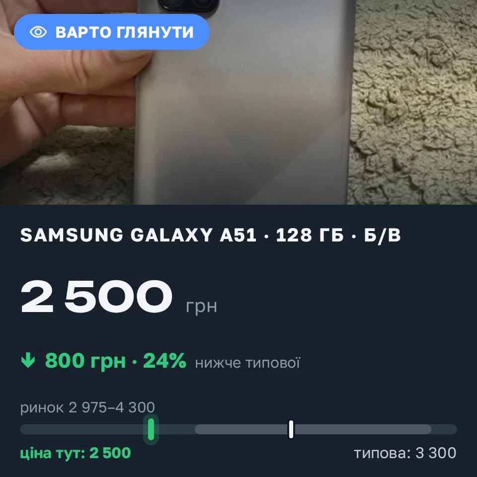 Знахідка Trofey: Galaxy A51 128 ГБ б/у за 2 500 грн — на 800 грн (−24%) нижче ринку. Київ, 13.09 21:28.