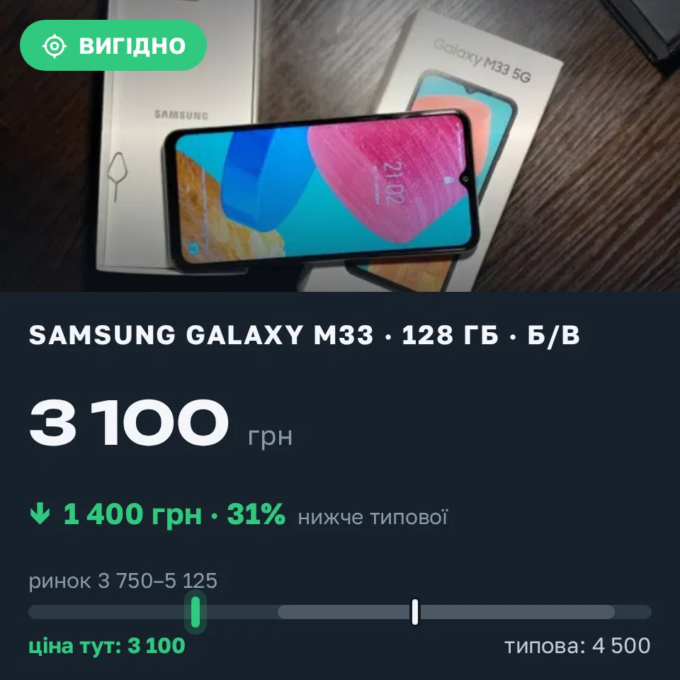 Знахідка Trofey: Galaxy M33 128 ГБ б/у за 3 100 грн — на 1 400 грн (−31%) нижче ринку. Ірпінь, 13.09 21:35.