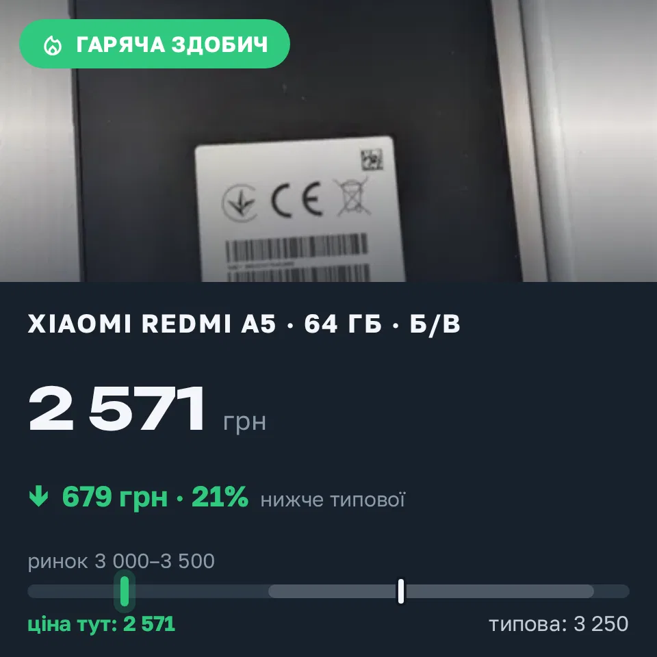 Знахідка Trofey: Redmi A5 64 ГБ б/у за 2 571 грн — на 679 грн (−21%) нижче ринку. Житомир, 13.09 21:38.