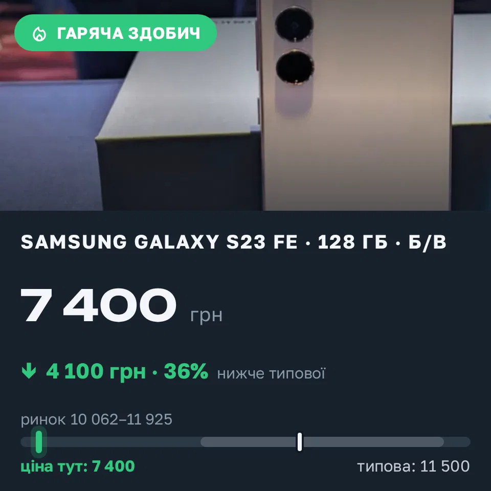 Знахідка Trofey: Galaxy S23 FE 128 ГБ б/у за 7 400 грн — на 4 100 грн (−36%) нижче ринку. Київ, 13.09 21:40.