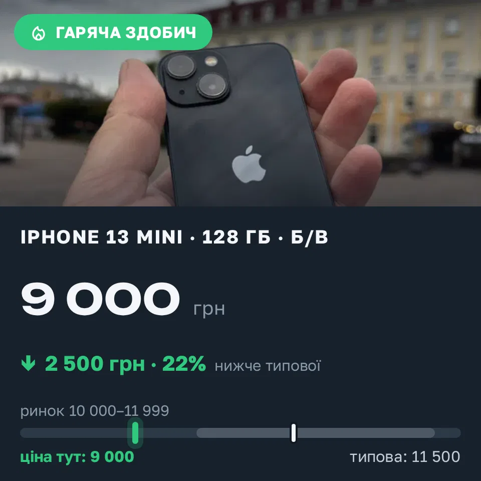 Знахідка Trofey: iPhone 13 mini 128 ГБ б/у за 9 000 грн — на 2 500 грн (−22%) нижче ринку. Рівне, 13.09 21:43.
