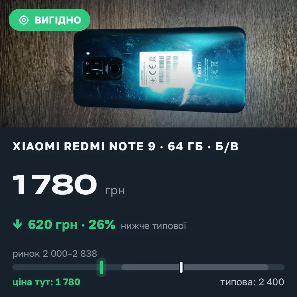 Знахідка Trofey: Redmi Note 9 64 ГБ б/у за 1 780 грн — на 620 грн (−26%) нижче ринку. Берестин, 13.09 21:43.