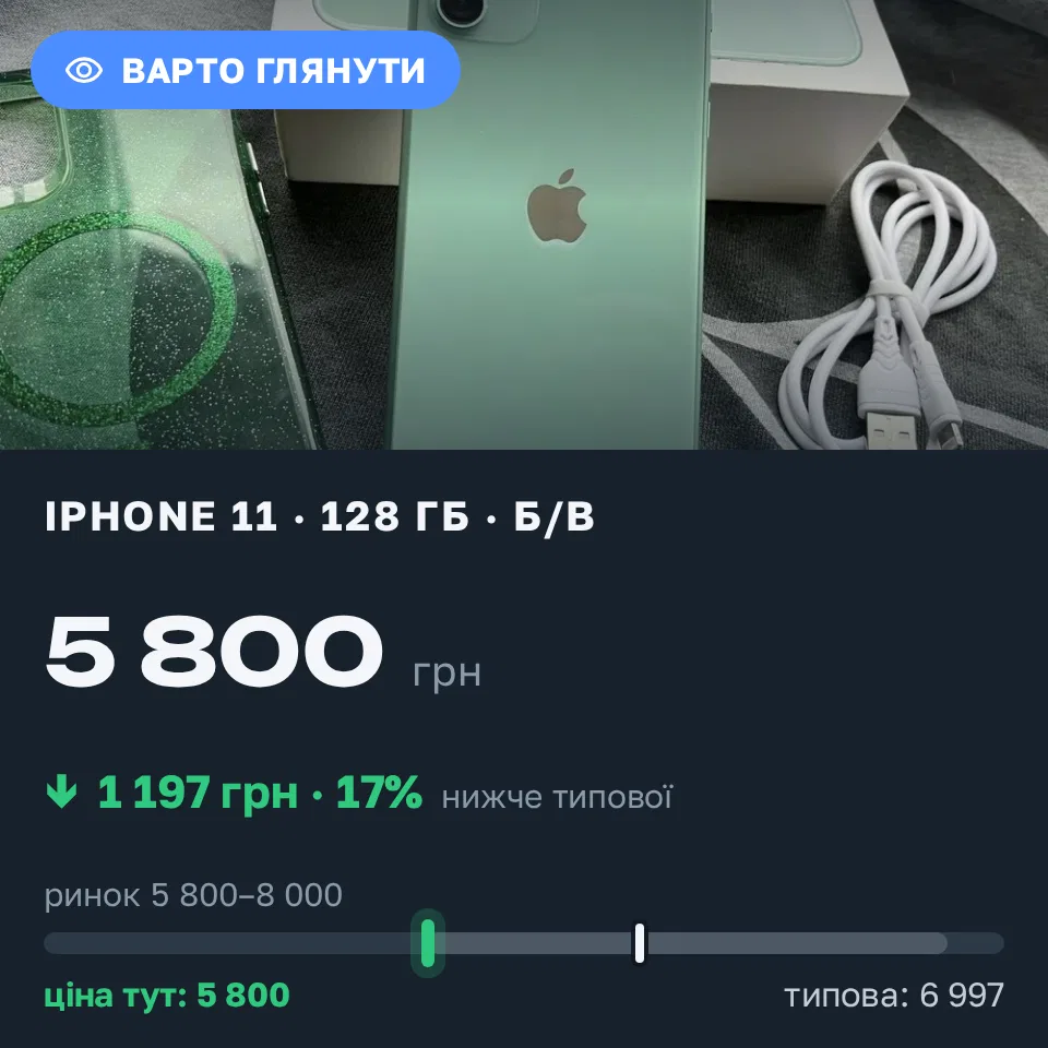 Знахідка Trofey: iPhone 11 128 ГБ б/у за 5 800 грн — на 1 197 грн (−17%) нижче ринку. Броди, 13.09 21:46.