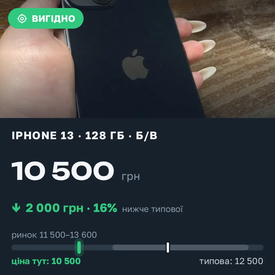 Знахідка Trofey: iPhone 13 128 ГБ б/у за 10 500 грн — на 2 000 грн (−16%) нижче ринку. Кропивницький, 13.09 21:46.