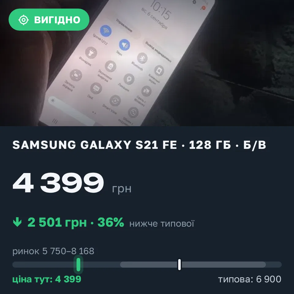 Знахідка Trofey: Galaxy S21 FE 128 ГБ б/у за 4 399 грн — на 2 501 грн (−36%) нижче ринку. Олександрія, 13.09 21:46.