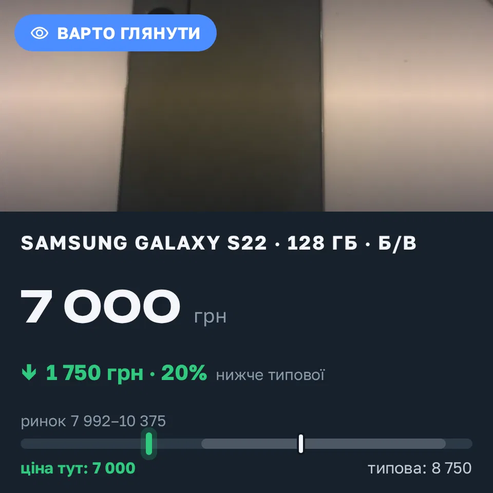 Знахідка Trofey: Galaxy S22 128 ГБ б/у за 7 000 грн — на 1 750 грн (−20%) нижче ринку. Львів, 13.09 21:49.
