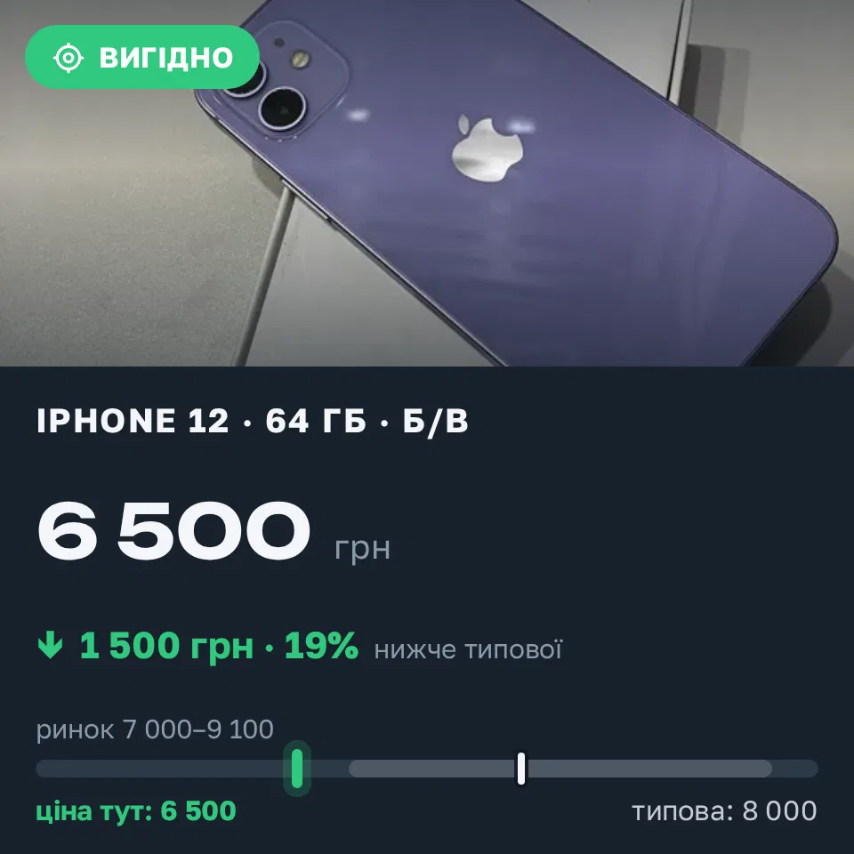 Знахідка Trofey: iPhone 12 64 ГБ б/у за 6 500 грн — на 1 500 грн (−19%) нижче ринку. Харків, 13.09 21:55.