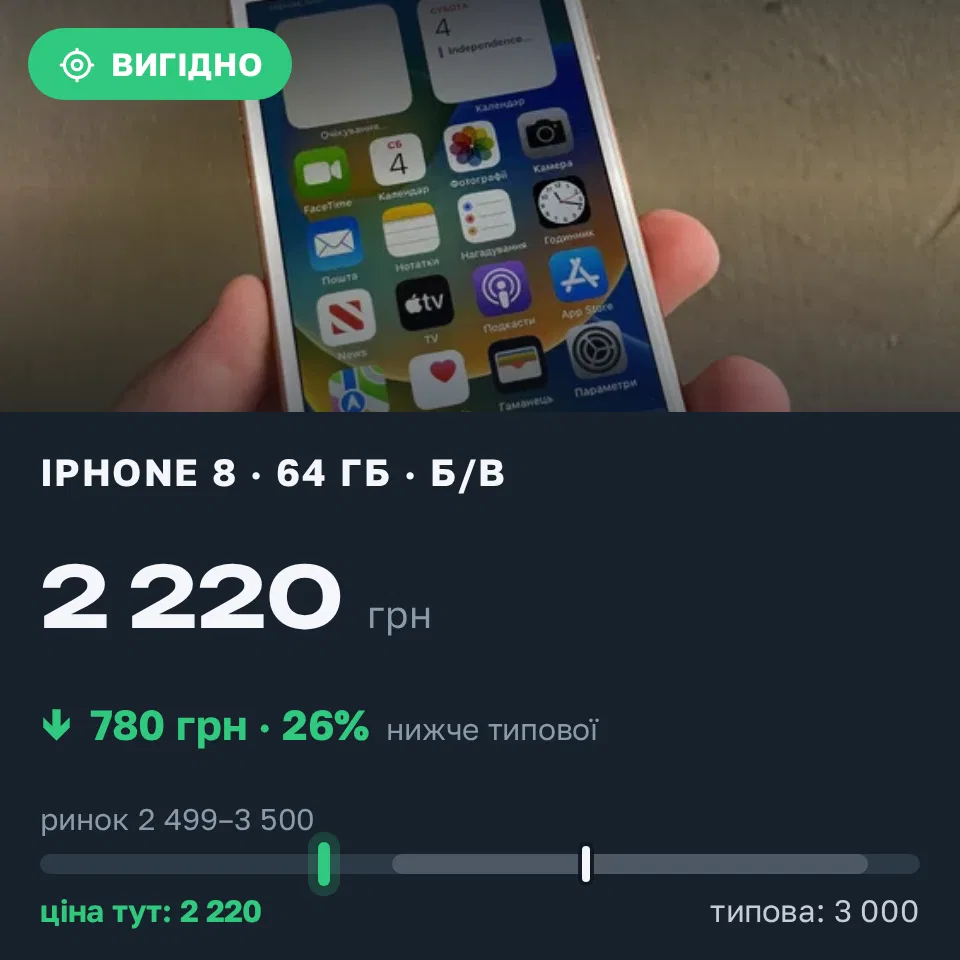Знахідка Trofey: iPhone 8 64 ГБ б/у за 2 220 грн — на 780 грн (−26%) нижче ринку. Львів, 13.09 21:55.