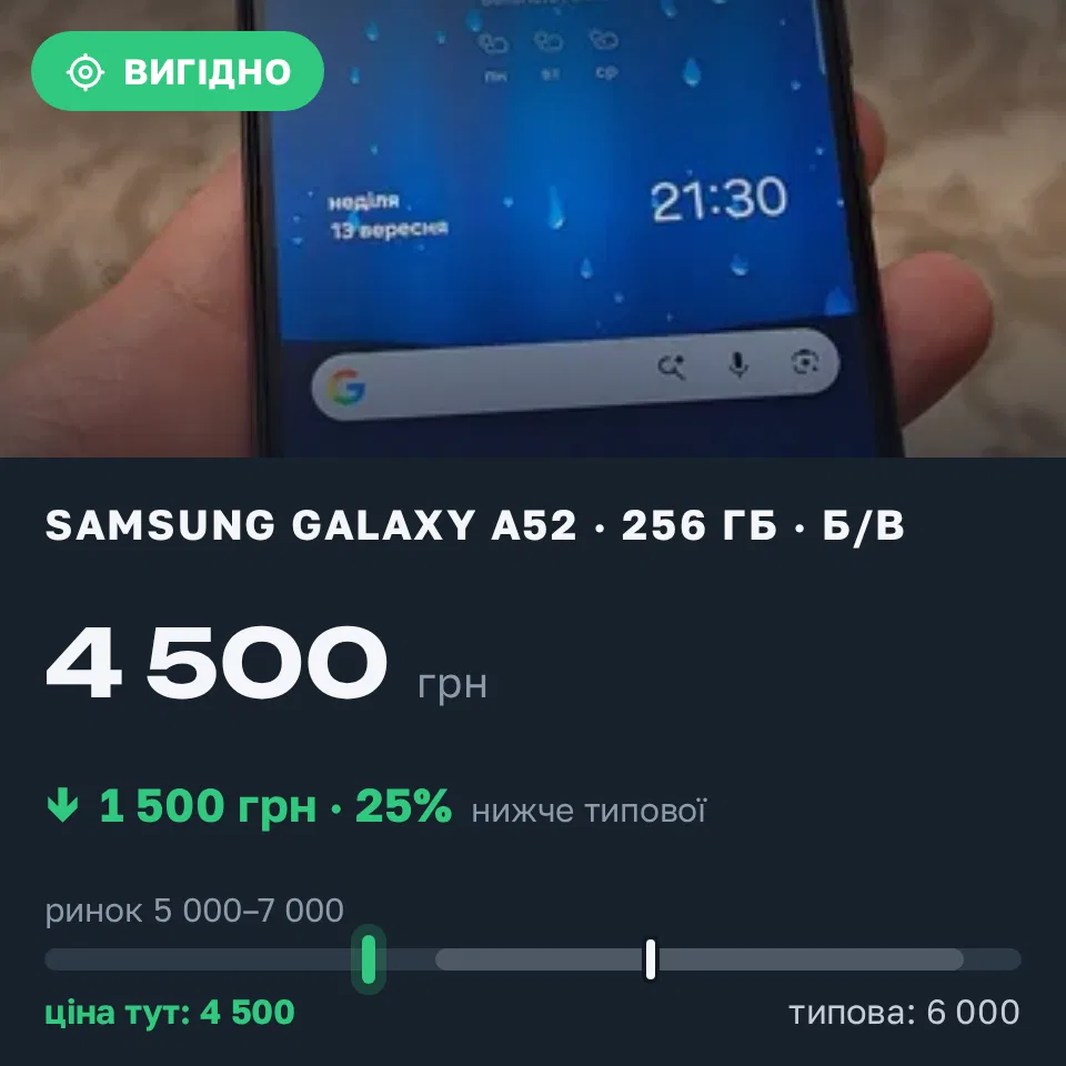 Знахідка Trofey: Galaxy A52 256 ГБ б/у за 4 500 грн — на 1 500 грн (−25%) нижче ринку. Дергачі, 13.09 22:03.