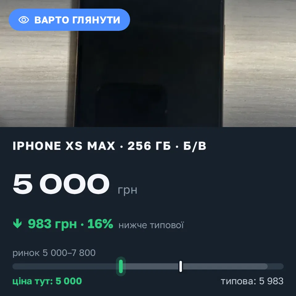 Знахідка Trofey: iPhone XS Max 256 ГБ б/у за 5 000 грн — на 1 500 грн (−16%) нижче ринку. Київ, 13.09 22:11.