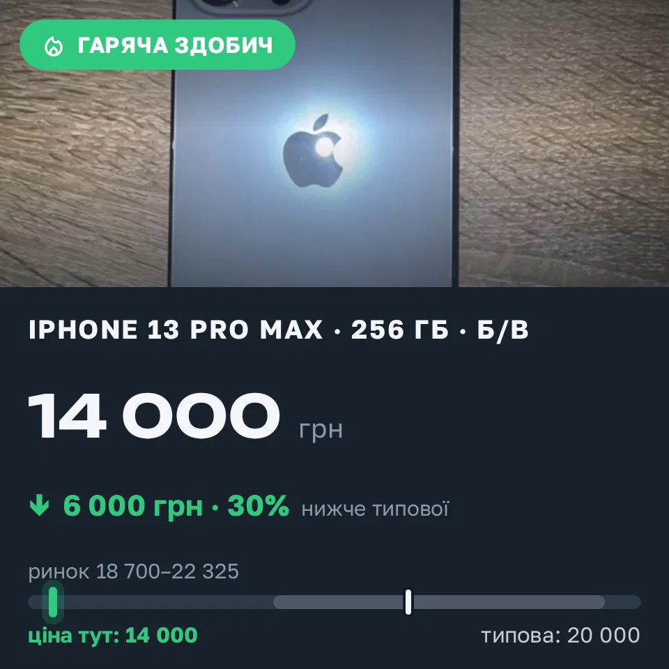 Знахідка Trofey: iPhone 13 Pro Max 256 ГБ б/у за 14 000 грн — на 6 000 грн (−30%) нижче ринку. Рясне-Руське, 13.09 22:14.