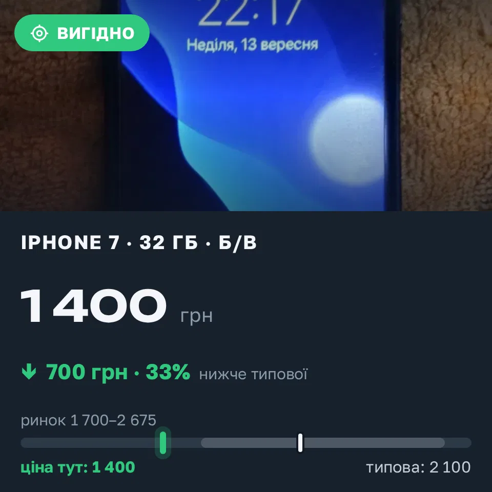 Знахідка Trofey: iPhone 7 32 ГБ б/у за 1 400 грн — на 700 грн (−33%) нижче ринку. Сарни, 13.09 22:35.