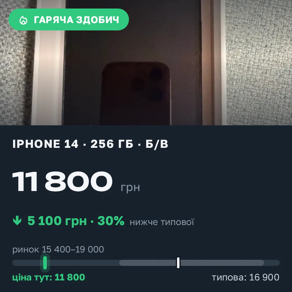Знахідка Trofey: iPhone 14 256 ГБ б/у за 11 800 грн — на 5 100 грн (−30%) нижче ринку. Хутори, 13.09 22:35.