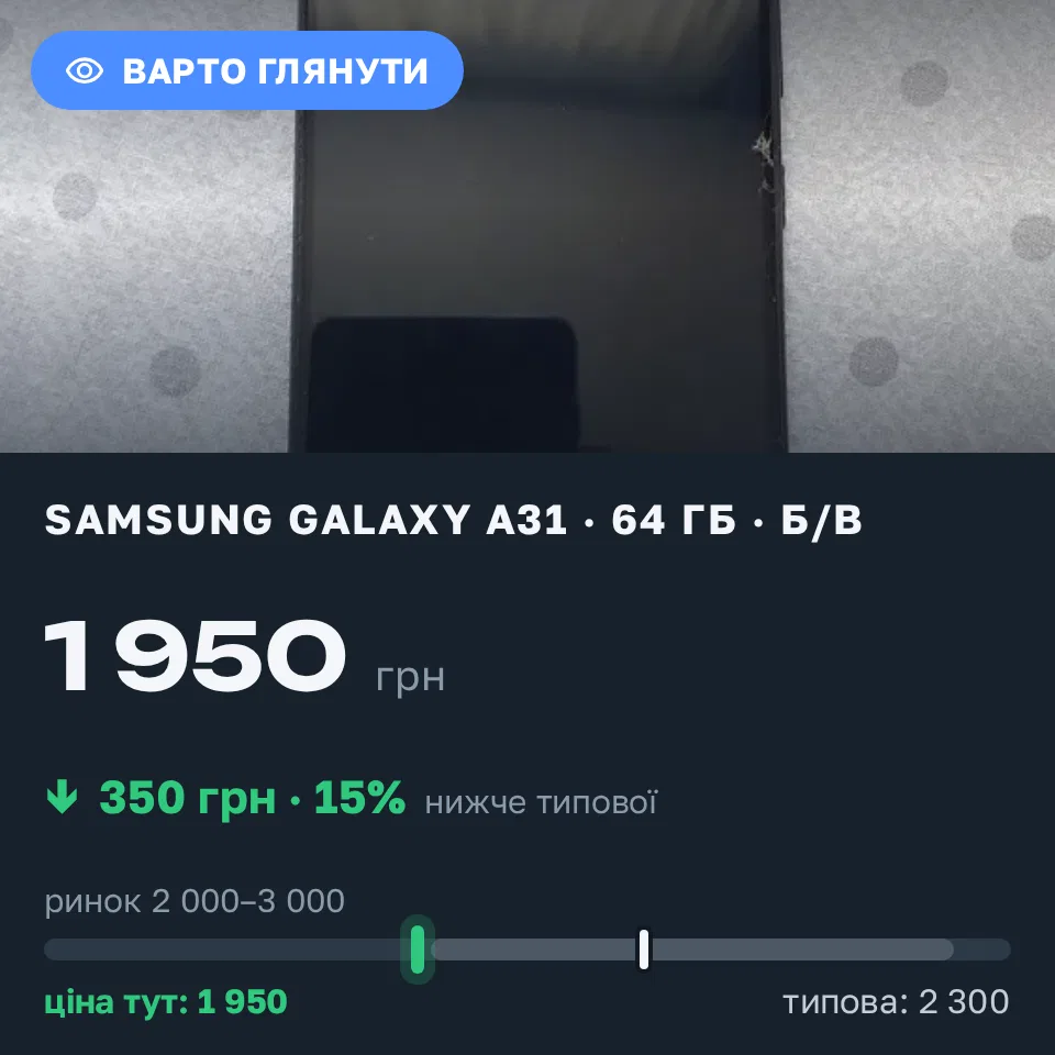 Знахідка Trofey: Galaxy A31 64 ГБ б/у за 1 950 грн — на 350 грн (−15%) нижче ринку. Березне, 13.09 22:59.