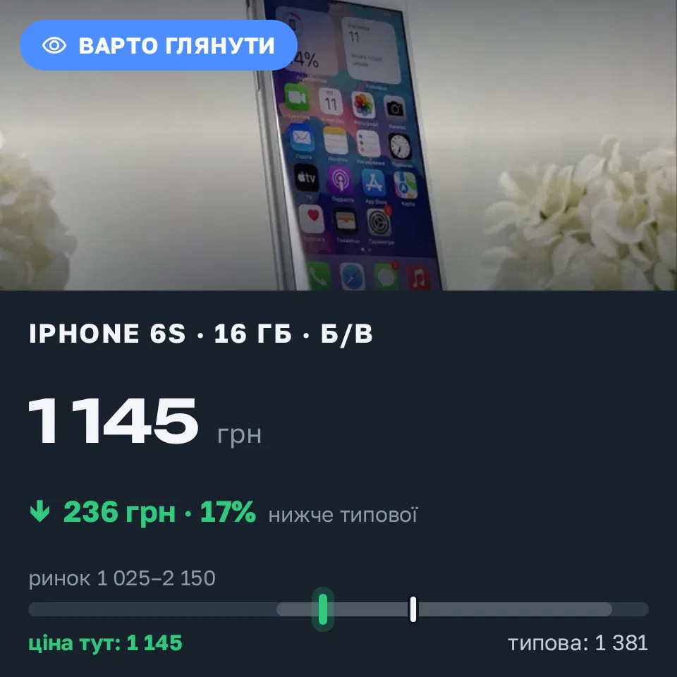 Знахідка Trofey: iPhone 6s 16 ГБ б/у за 1 145 грн — на 355 грн (−17%) нижче ринку. Київ, 13.09 23:02.