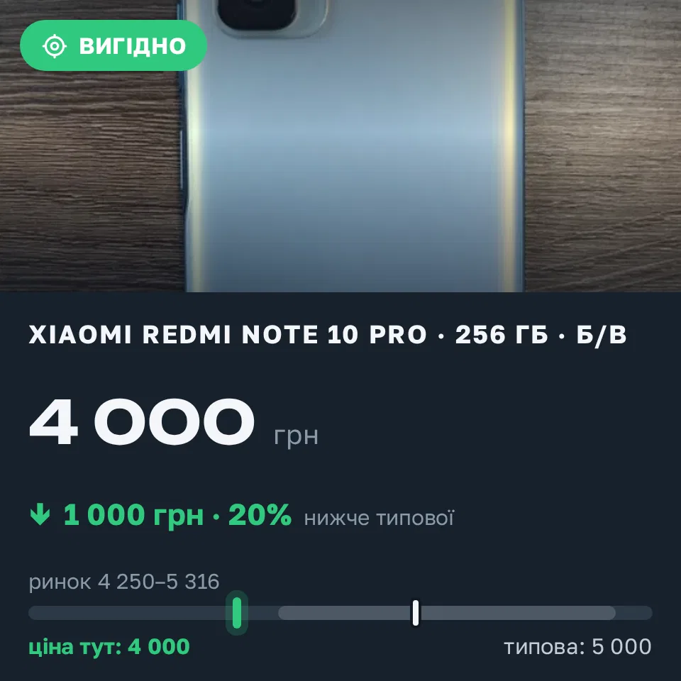 Знахідка Trofey: Redmi Note 10 Pro 256 ГБ б/у за 4 000 грн — на 1 000 грн (−20%) нижче ринку. Троковичі, 13.09 23:04.