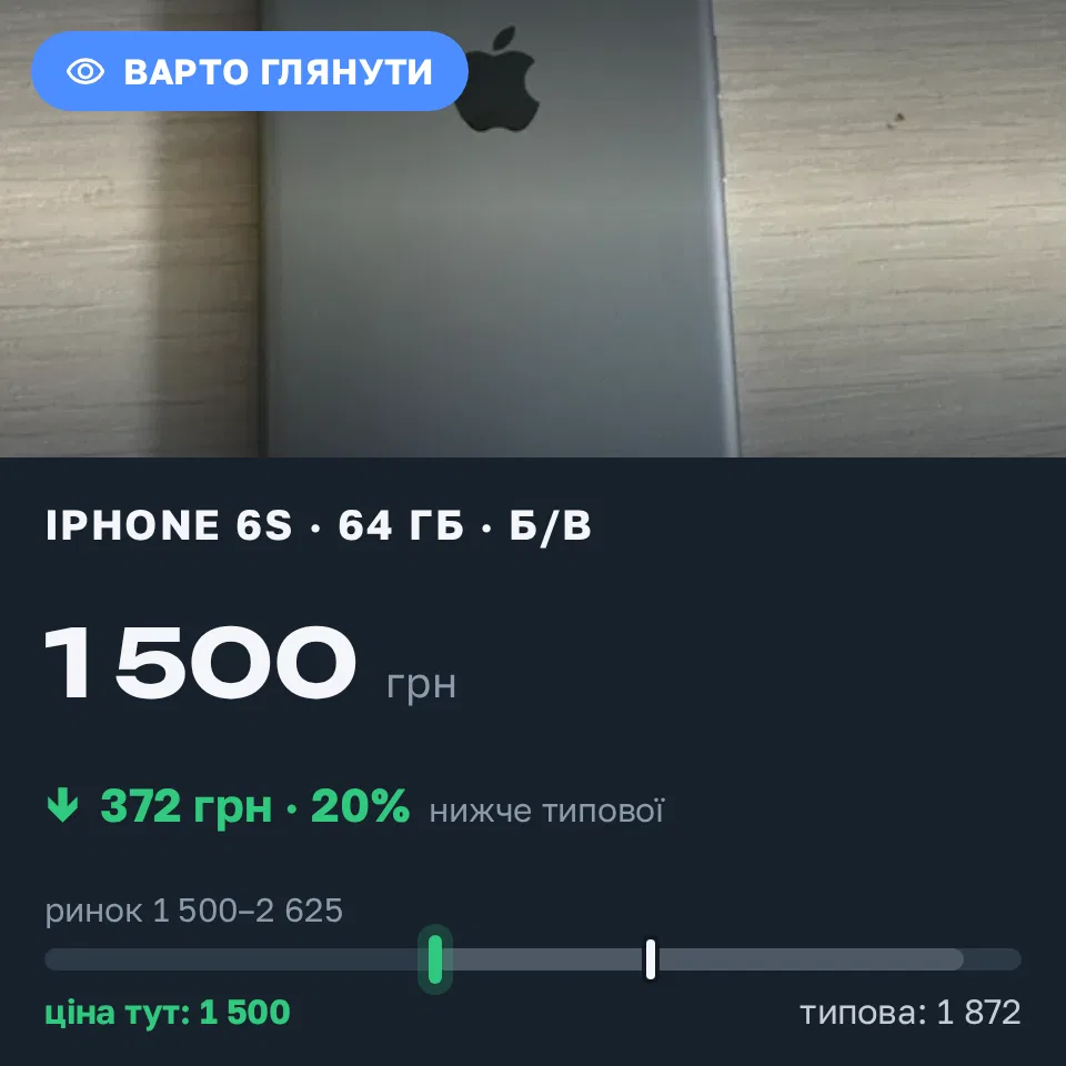 Знахідка Trofey: iPhone 6s 64 ГБ б/у за 1 500 грн — на 499 грн (−20%) нижче ринку. Володимир, 13.09 23:07.