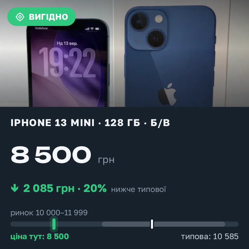 Знахідка Trofey: iPhone 13 mini 128 ГБ б/у за 8 500 грн — на 3 000 грн (−20%) нижче ринку. Київ, 13.09 23:40.