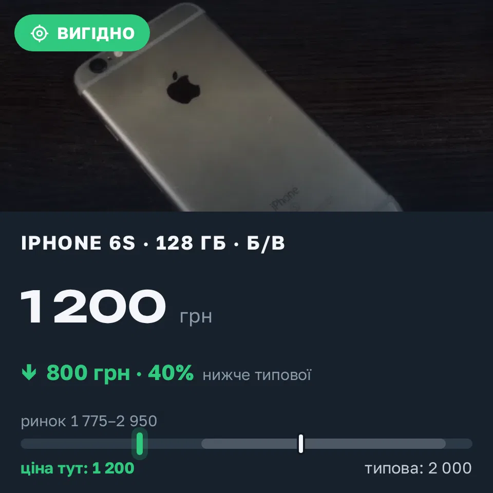 Знахідка Trofey: iPhone 6s 128 ГБ б/у за 1 200 грн — на 800 грн (−40%) нижче ринку. Вознесенськ, 13.09 23:45.