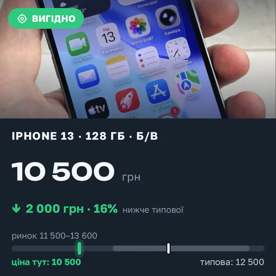 Знахідка Trofey: iPhone 13 128 ГБ б/у за 10 500 грн — на 2 000 грн (−16%) нижче ринку. Черкаси, 13.09 23:47.