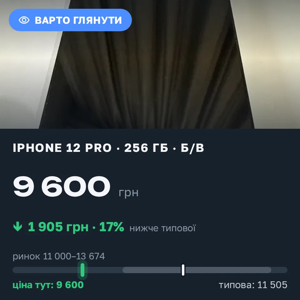 Знахідка Trofey: iPhone 12 Pro 256 ГБ б/у за 9 600 грн — на 2 900 грн (−17%) нижче ринку. Львів, 14.09 00:12.