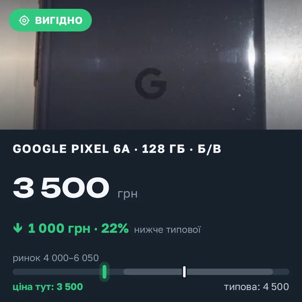 Знахідка Trofey: Pixel 6a 128 ГБ б/у за 3 500 грн — на 1 000 грн (−22%) нижче ринку. Одеса, 14.09 00:22.