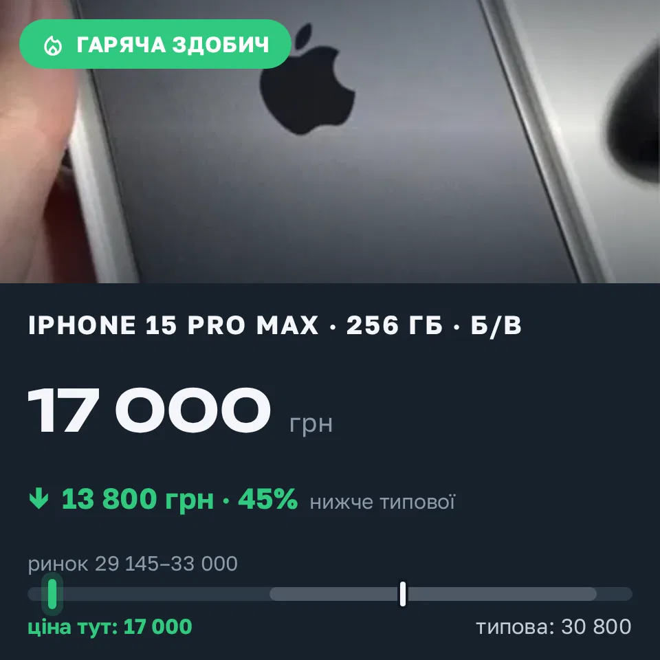 Знахідка Trofey: iPhone 15 Pro Max 256 ГБ б/у за 17 000 грн — на 13 800 грн (−45%) нижче ринку. Глухів, 14.09 00:33.