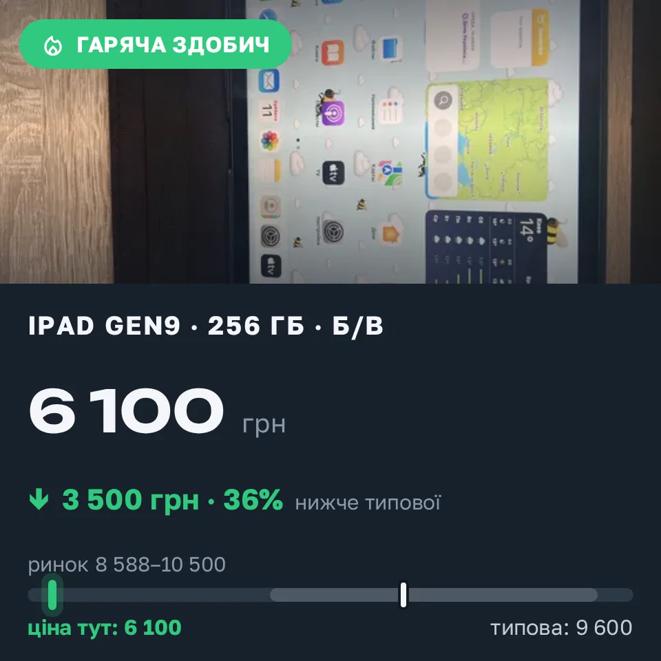 Знахідка Trofey: iPad (9th generation) 256 ГБ б/у за 6 100 грн — на 3 500 грн (−37%) нижче ринку. Київ, 14.09 00:41.