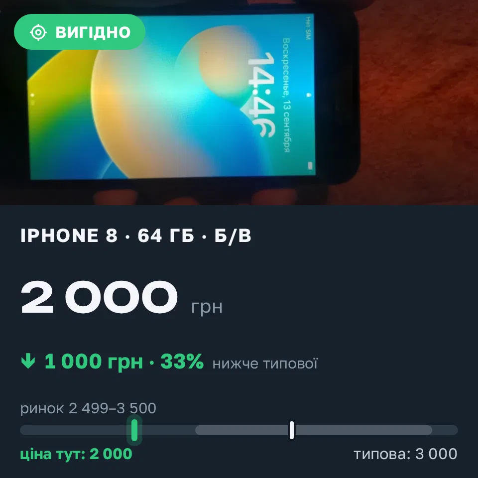 Знахідка Trofey: iPhone 8 64 ГБ б/у за 2 000 грн — на 1 000 грн (−33%) нижче ринку. Вознесенськ, 14.09 00:57.
