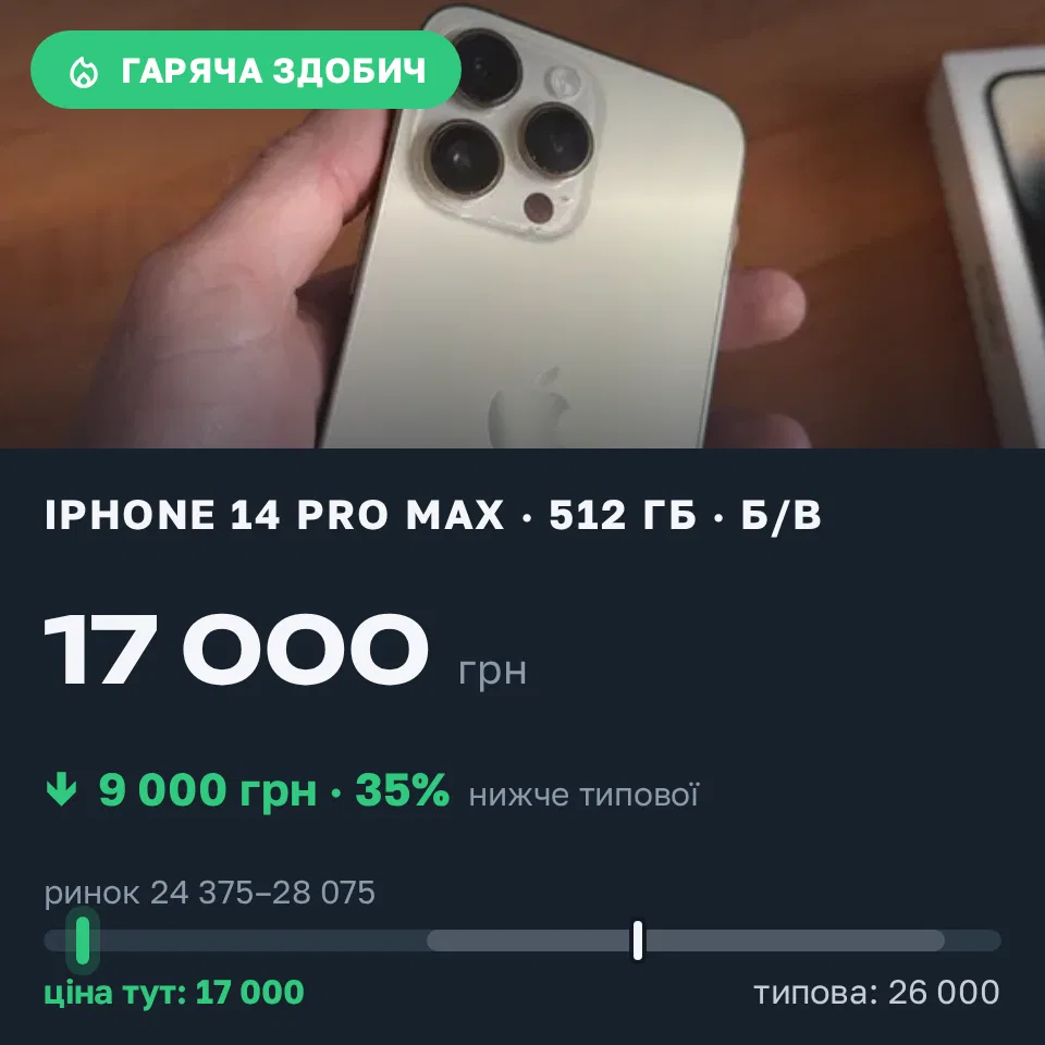 Знахідка Trofey: iPhone 14 Pro Max 512 ГБ б/у за 17 000 грн — на 9 000 грн (−35%) нижче ринку. Олександрія, 14.09 01:20.