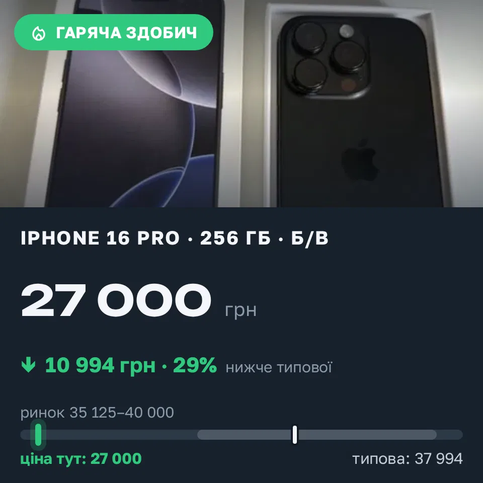 Знахідка Trofey: iPhone 16 Pro 256 ГБ б/у за 27 000 грн — на 10 994 грн (−29%) нижче ринку. Грушівка, 14.09 01:48.