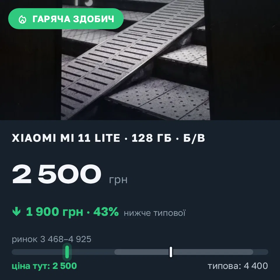 Знахідка Trofey: Xiaomi Mi 11 Lite 128 ГБ б/у за 2 500 грн — на 1 900 грн (−43%) нижче ринку. Михайлівці, 14.09 02:04.
