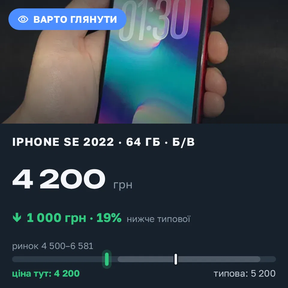 Знахідка Trofey: iPhone SE 2022 64 ГБ б/у за 4 200 грн — на 1 000 грн (−19%) нижче ринку. Житомир, 14.09 03:45.