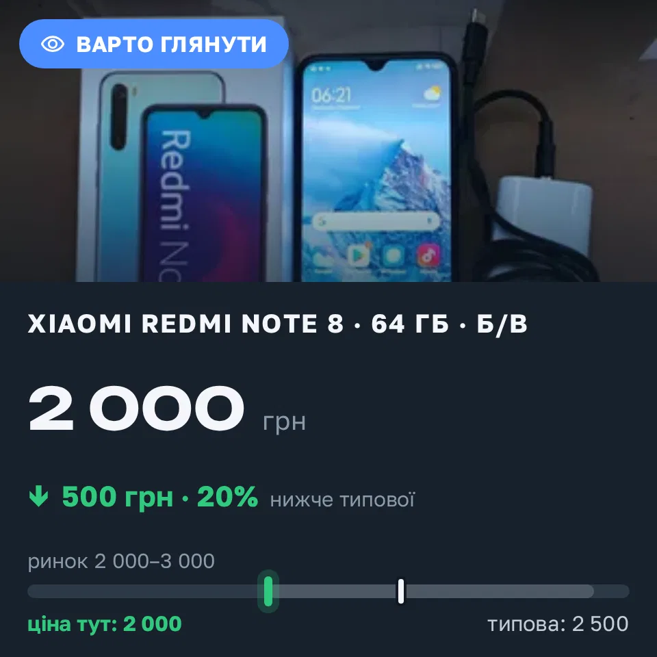 Знахідка Trofey: Redmi Note 8 64 ГБ б/у за 2 000 грн — на 500 грн (−20%) нижче ринку. Харків, 14.09 06:56.