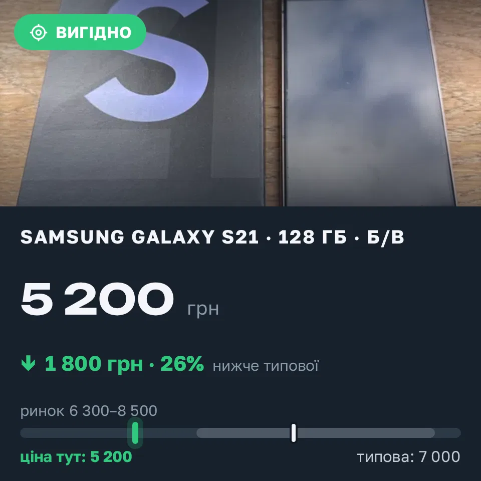 Знахідка Trofey: Galaxy S21 128 ГБ б/у за 5 200 грн — на 1 800 грн (−26%) нижче ринку. Калуш, 14.09 08:27.