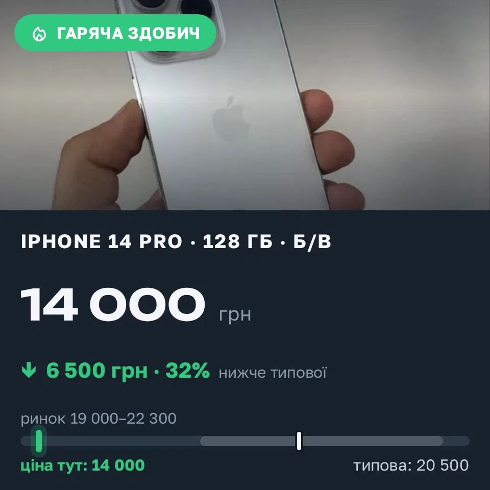 Знахідка Trofey: iPhone 14 Pro 128 ГБ б/у за 14 000 грн — на 6 500 грн (−32%) нижче ринку. Бровари, 14.09 08:31.