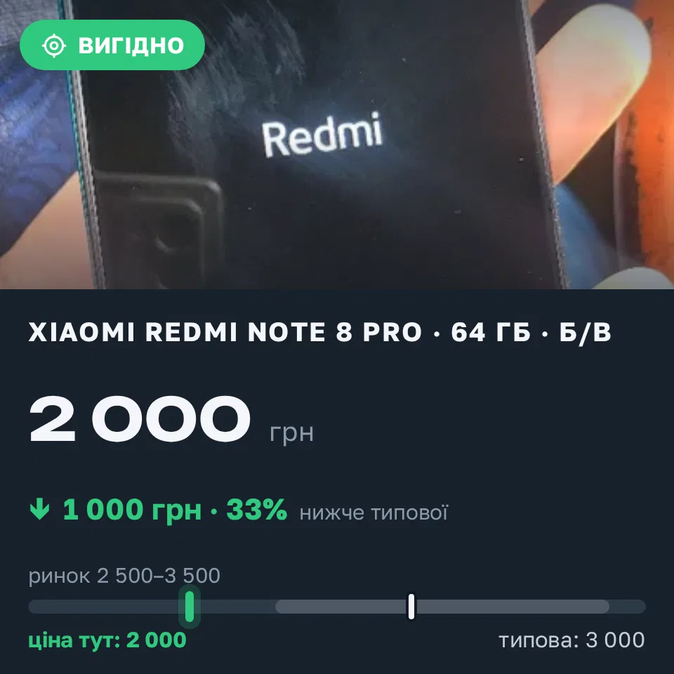 Знахідка Trofey: Redmi Note 8 Pro 64 ГБ б/у за 2 000 грн — на 1 000 грн (−33%) нижче ринку. Київ, 14.09 08:32.
