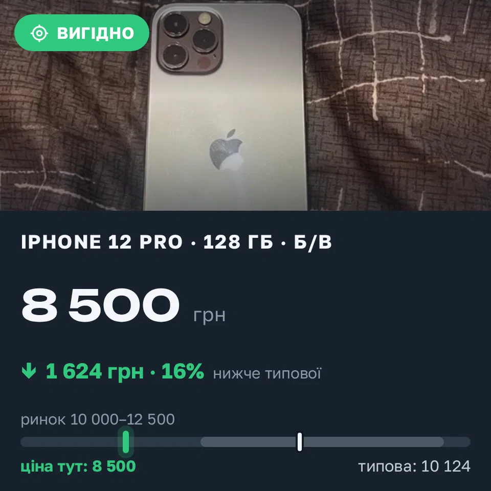 Знахідка Trofey: iPhone 12 Pro 128 ГБ б/у за 8 500 грн — на 2 500 грн (−16%) нижче ринку. Київ, 14.09 08:34.