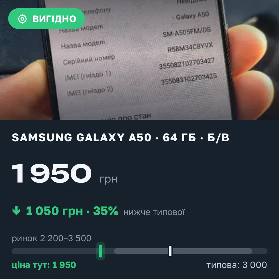 Знахідка Trofey: Galaxy A50 64 ГБ б/у за 1 950 грн — на 1 050 грн (−35%) нижче ринку. Київ, 14.09 08:39.