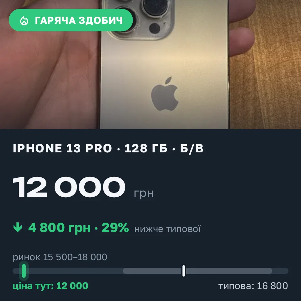 Знахідка Trofey: iPhone 13 Pro 128 ГБ б/у за 12 000 грн — на 4 800 грн (−29%) нижче ринку. Софіївська Борщагівка, 14.09 08:40.