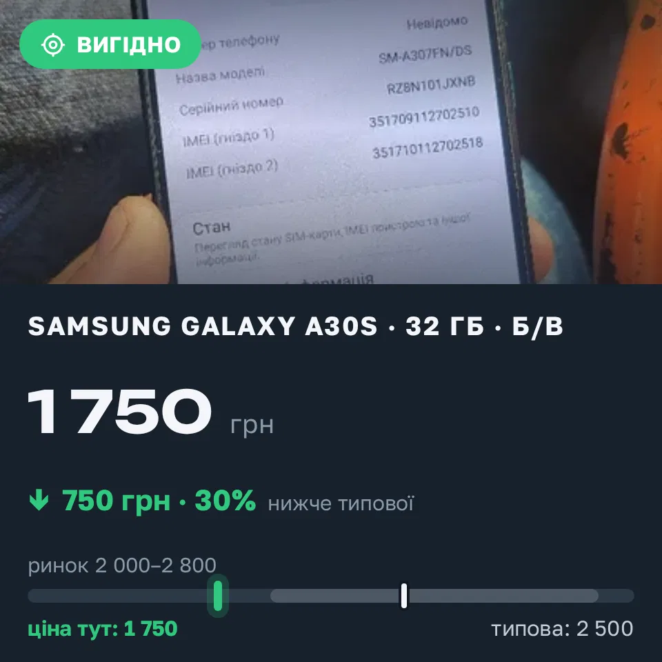 Знахідка Trofey: Galaxy A30s 32 ГБ б/у за 1 750 грн — на 750 грн (−30%) нижче ринку. Київ, 14.09 08:41.