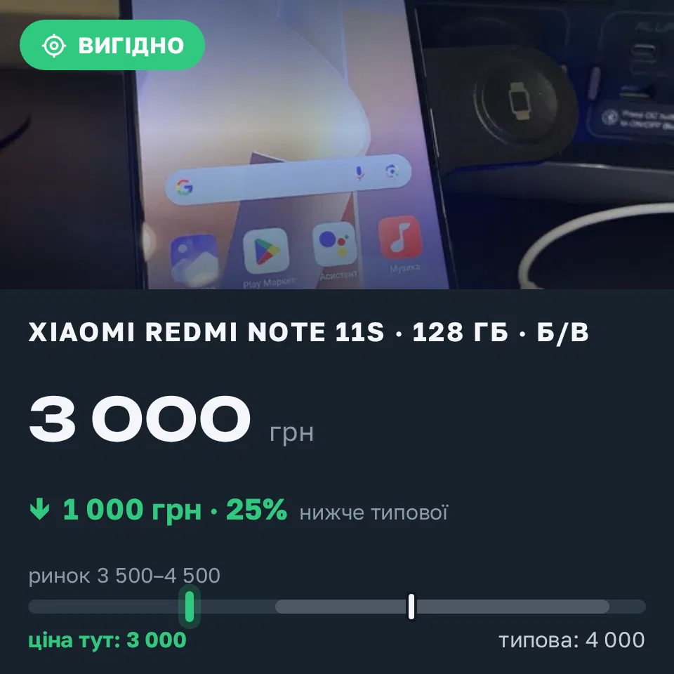 Знахідка Trofey: Redmi Note 11s 128 ГБ б/у за 3 000 грн — на 1 000 грн (−25%) нижче ринку. Сокільники, 14.09 08:50.