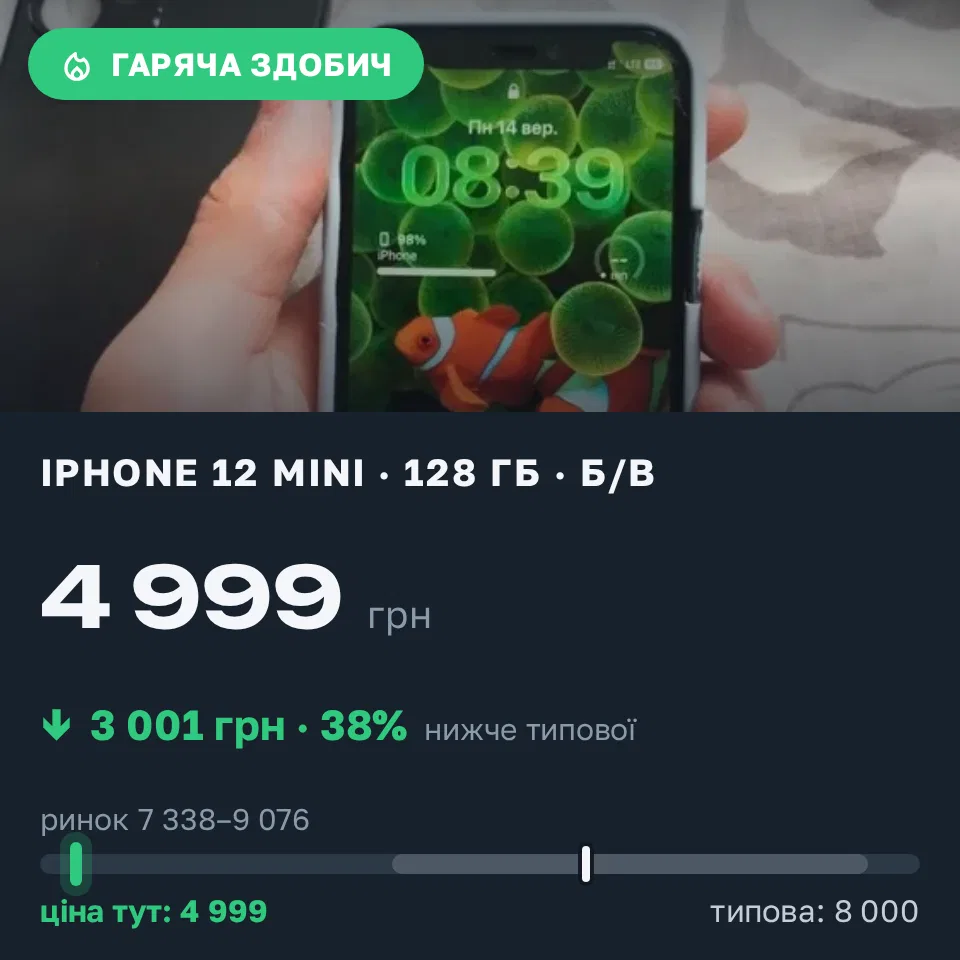 Знахідка Trofey: iPhone 12 mini 128 ГБ б/у за 4 999 грн — на 3 001 грн (−38%) нижче ринку. Сокіл, 14.09 08:53.