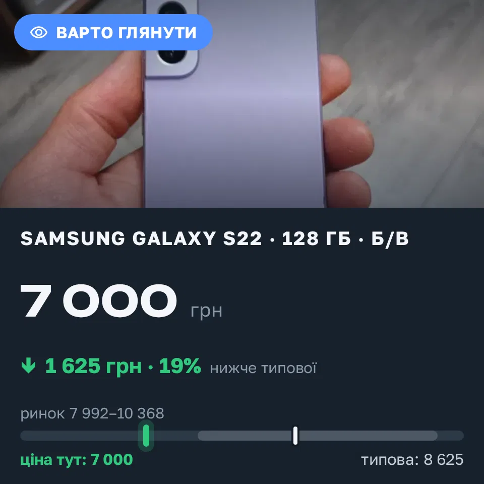Знахідка Trofey: Galaxy S22 128 ГБ б/у за 7 000 грн — на 1 625 грн (−19%) нижче ринку. Конотоп, 14.09 08:58.
