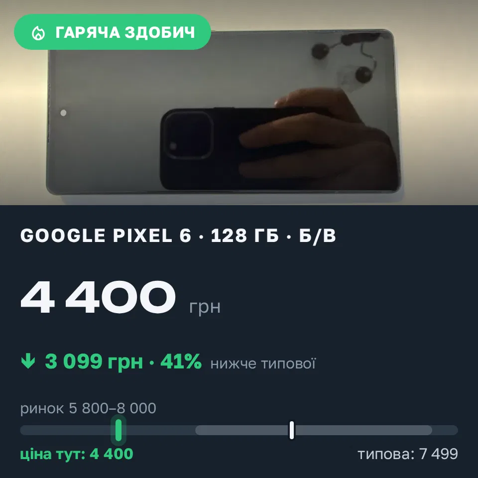 Знахідка Trofey: Pixel 6 128 ГБ б/у за 4 400 грн — на 3 099 грн (−41%) нижче ринку. Козятин, 14.09 09:06.