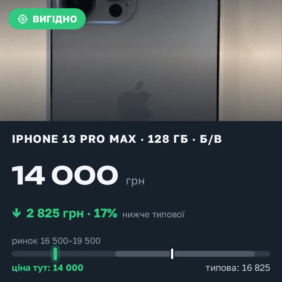 Знахідка Trofey: iPhone 13 Pro Max 128 ГБ б/у за 14 000 грн — на 4 000 грн (−17%) нижче ринку. Харків, 14.09 09:11.